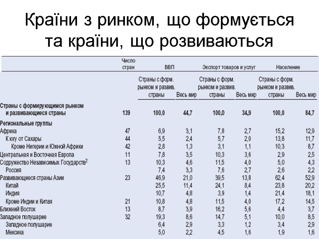 Країни з ринком, що формується та країни, що розвиваються